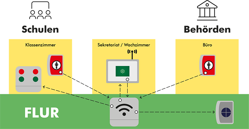 Systemaufbau Amokalarm-Anlage DMS-12